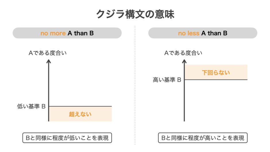 英文法【クジラ構文】 No More A Than B, No Less A Than B の意味を解説 | 図解 By OK