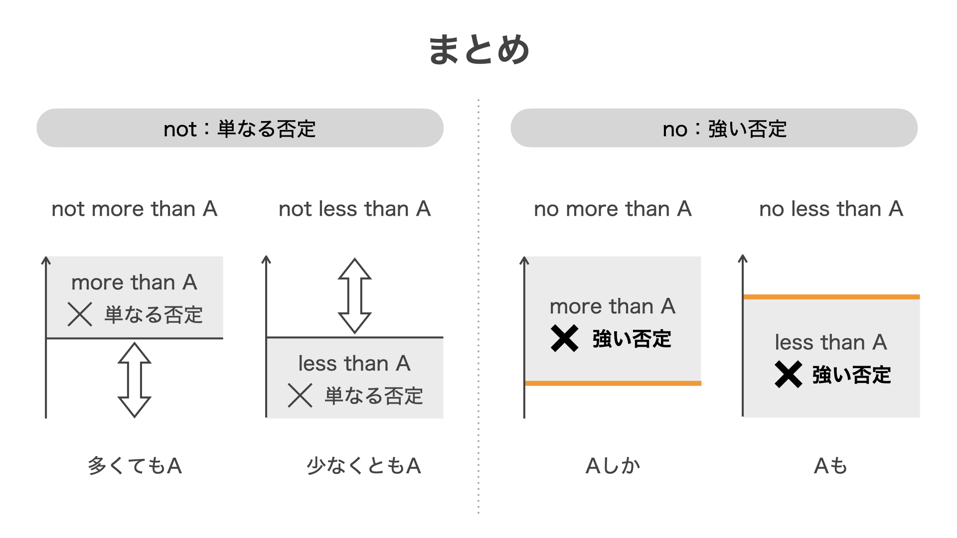 No Less Vs Not Less