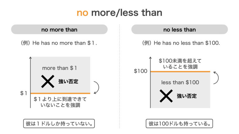 英文法｜no more thanが「〜しか」、no less thanが「〜も」となる理由を解説 | 図解 by OK